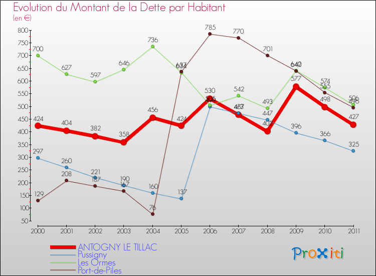 Evolution de la dette par habitant pour la commune de ANTOGNY LE TILLAC et les communes proches Comparaison de la dette par habitant pour ANTOGNY LE TILLAC et les communes voisines